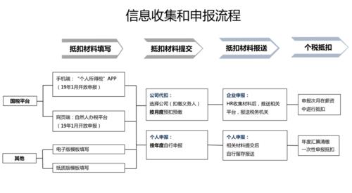 社保和个税不在一个地 个税和社保申报流程