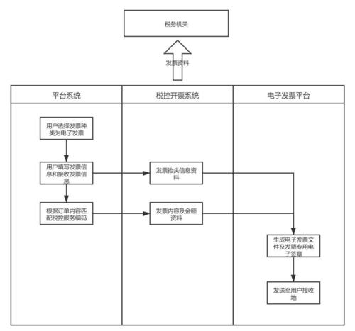 电子发票在公司平台系统与税控开票系统中交互的产品思考