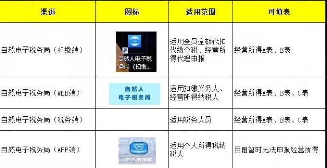 多处经营所得如何进行个人所得税汇总申报